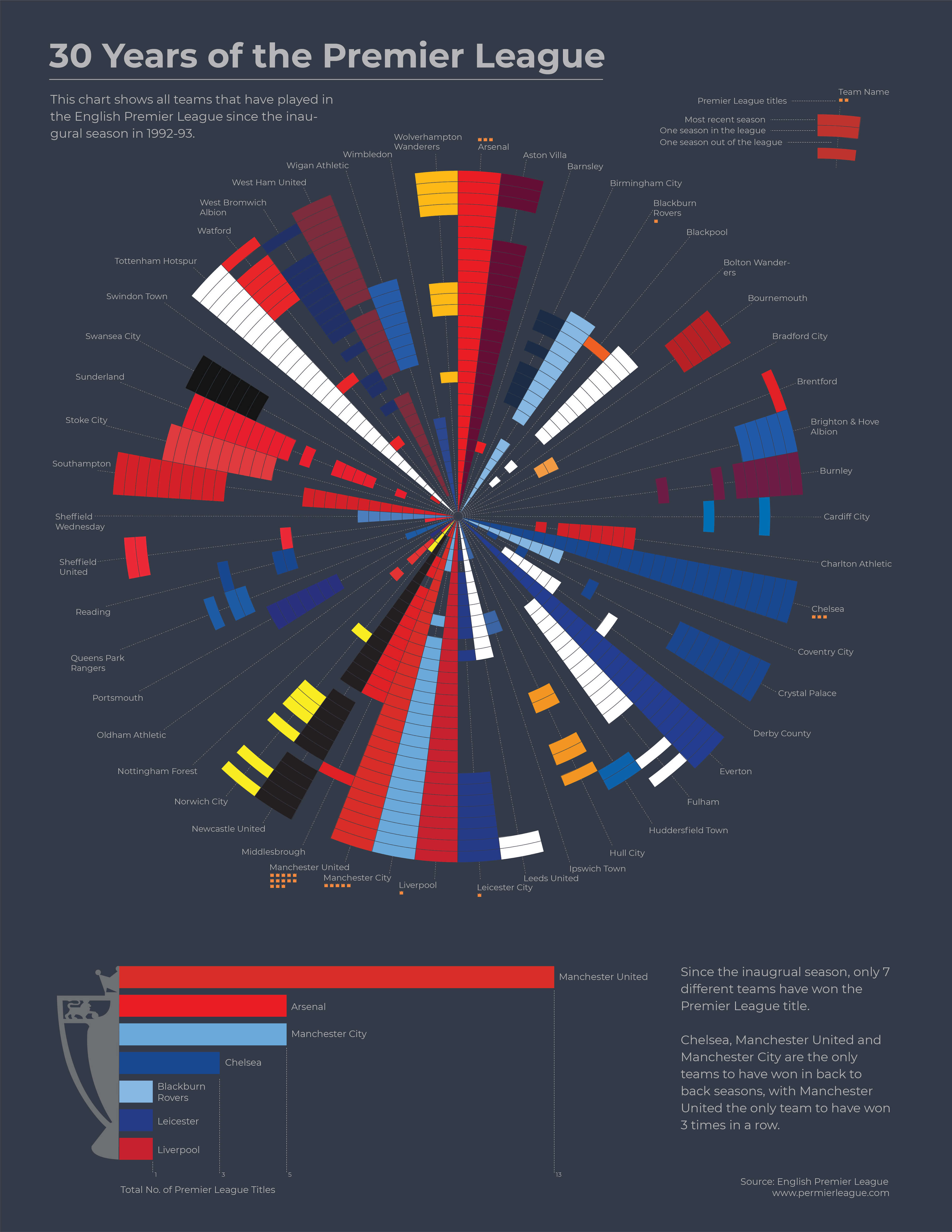 30 years of the Premier League