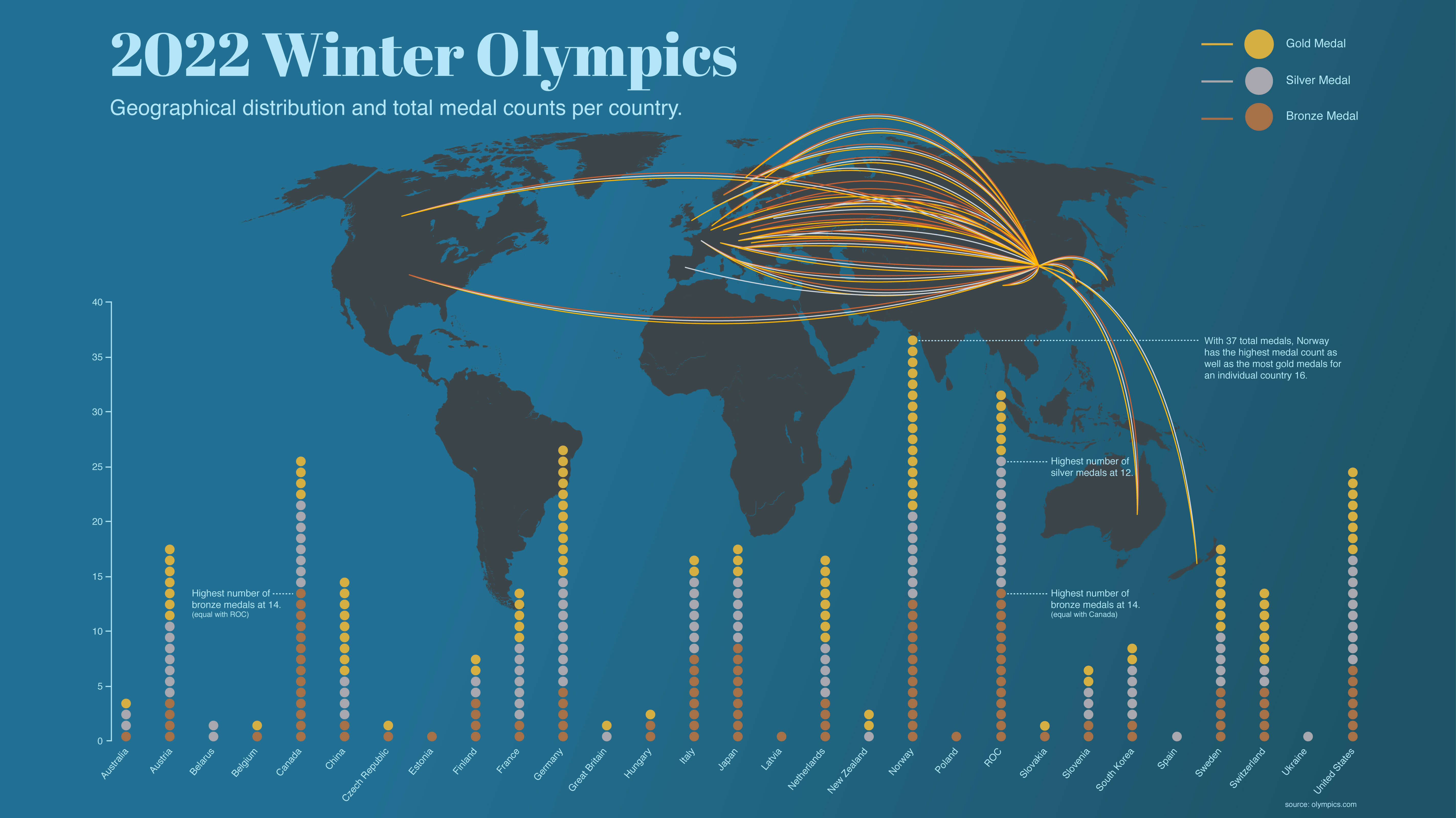 Data visualization of the medal distribution from the 2022 Beijing Winter Olympics