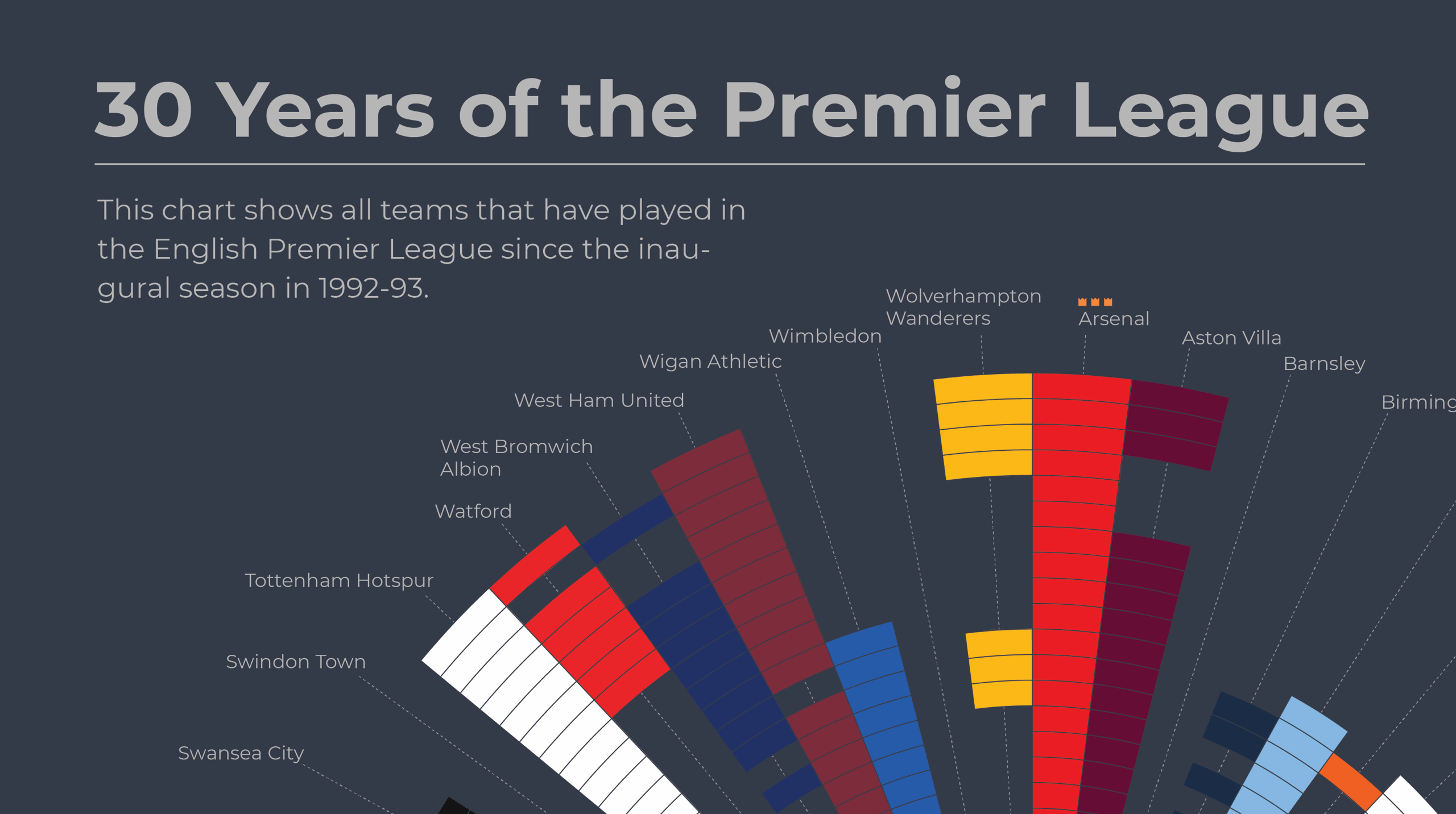 Close up of Premier League data visualization.